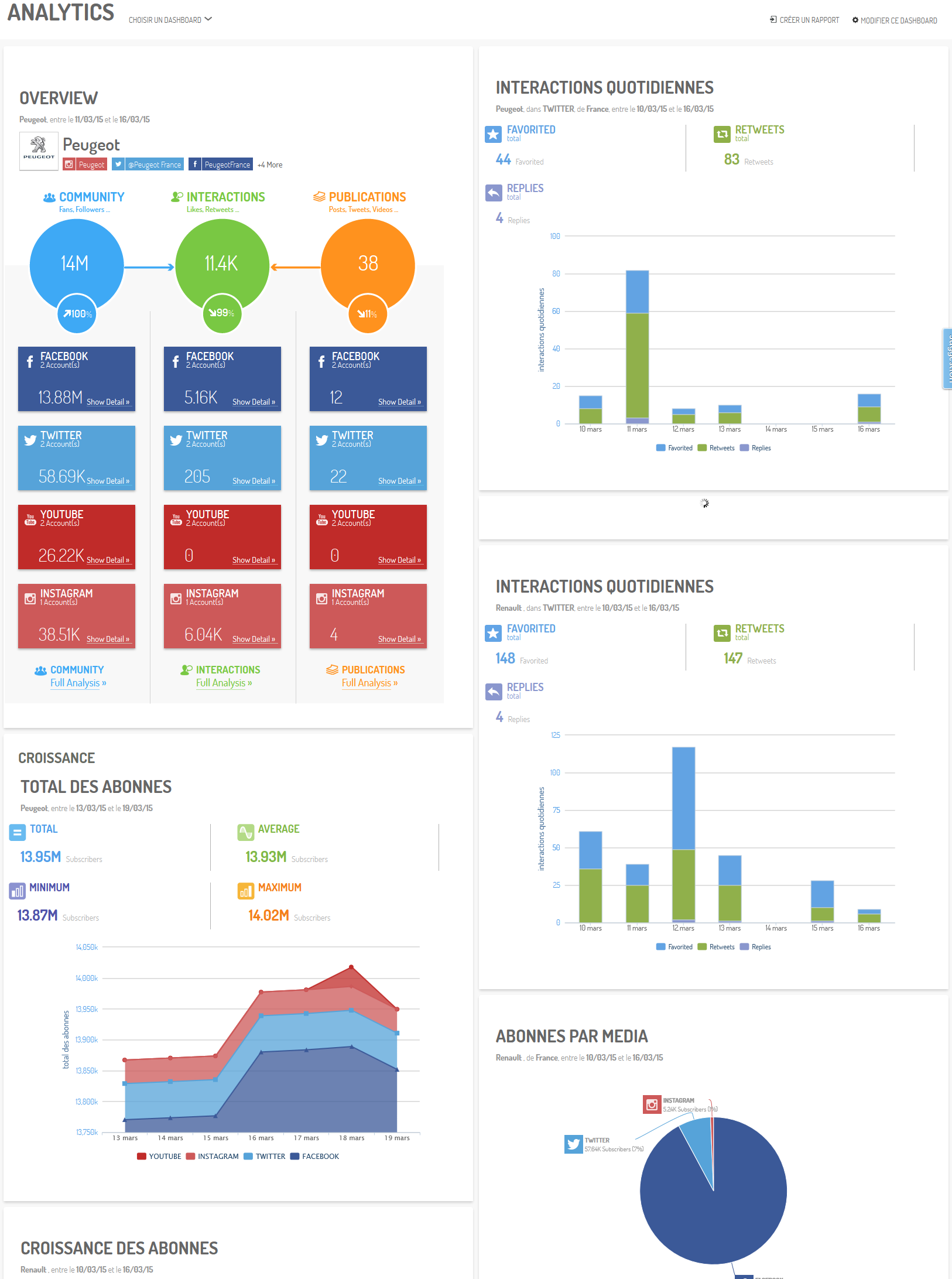 Gestion de la Réputation 10 types de dashboard social media pour